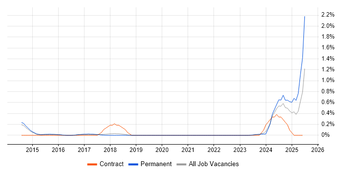 Job vacancy trend for HubSpot in Cambridge