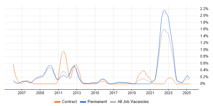 Job vacancy trend for Human Factors in Cambridge Job vacancy trend for Human Factors in Cambridge