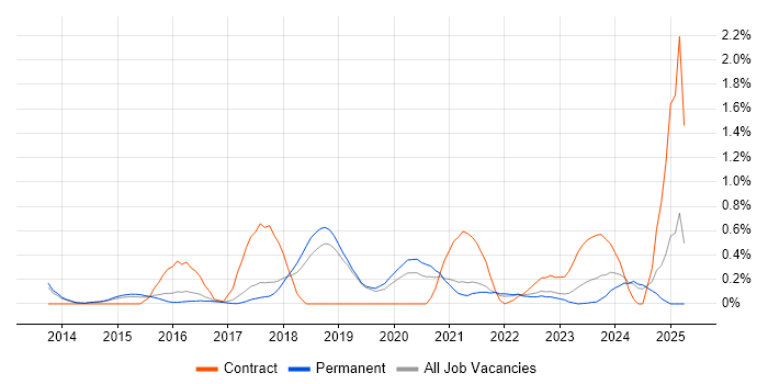 Job vacancy trend for Hybrid Cloud in Cambridge Job vacancy trend for Hybrid Cloud in Cambridge