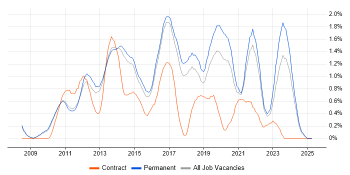 Job vacancy trend for Hyper-V in Cambridge Job vacancy trend for Hyper-V in Cambridge