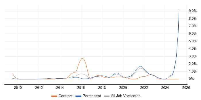 Job vacancy trend for IaaS in Cambridge Job vacancy trend for IaaS in Cambridge