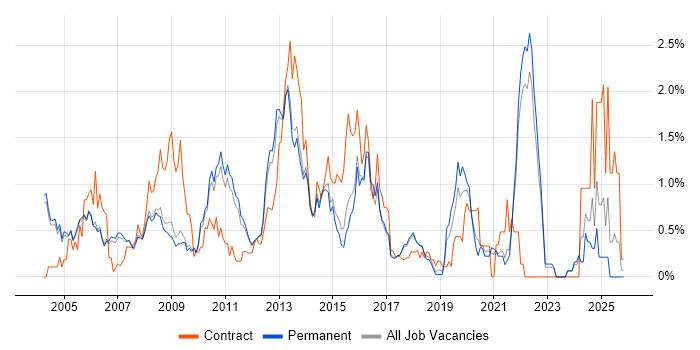 IBM job vacancy trend in Cambridge
