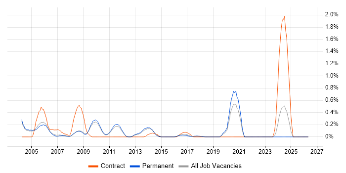 IC Design Engineer job vacancy trend in Cambridge