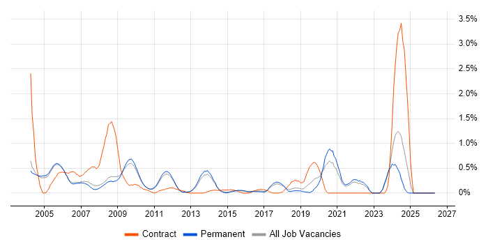 IC Design job vacancy trend in Cambridge