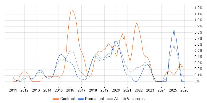 Identity Access Management job vacancy trend in Cambridge