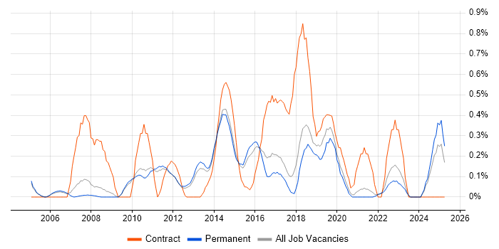 Job vacancy trend for Identity Management in Cambridge
