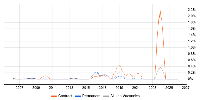IDoc job vacancy trend in Cambridge
