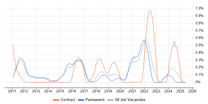 Job vacancy trend for IEC 62304 in Cambridge Job vacancy trend for IEC 62304 in Cambridge