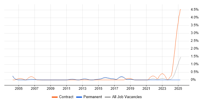 Job vacancy trend for IFS in Cambridge