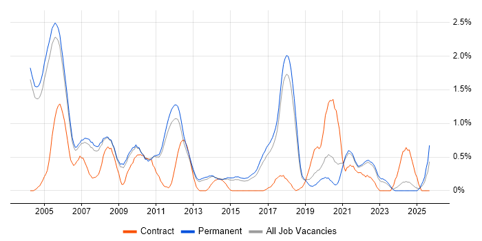 Image Processing job vacancy trend in Cambridge Image Processing job vacancy trend in Cambridge