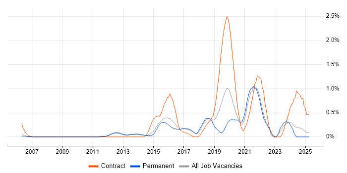 Job vacancy trend for Impact Assessments in Cambridge