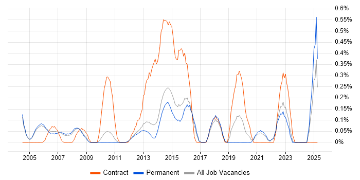 Job vacancy trend for Implementation Engineer in Cambridge Job vacancy trend for Implementation Engineer in Cambridge