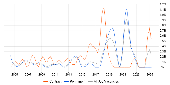 Job vacancy trend for Implementation Manager in Cambridge Job vacancy trend for Implementation Manager in Cambridge