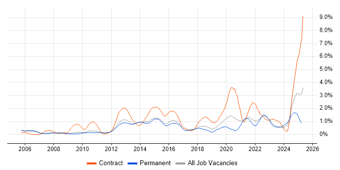 Job vacancy trend for Incident Management in Cambridge