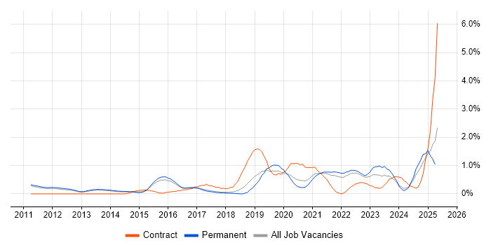 Job vacancy trend for Incident Response in Cambridge