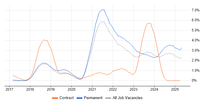 Job vacancy trend for Inclusion and Diversity in Cambridge Job vacancy trend for Inclusion and Diversity in Cambridge