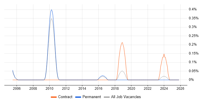 Inclusive Design job vacancy trend in Cambridge