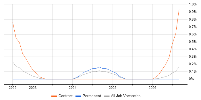 Indirect Procurement job vacancy trend in Cambridge