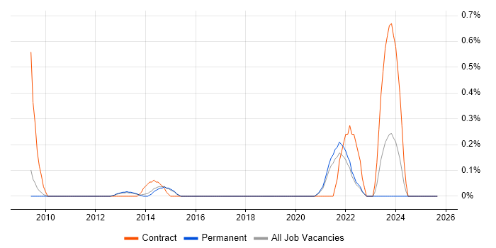 Job vacancy trend for InfiniBand in Cambridge