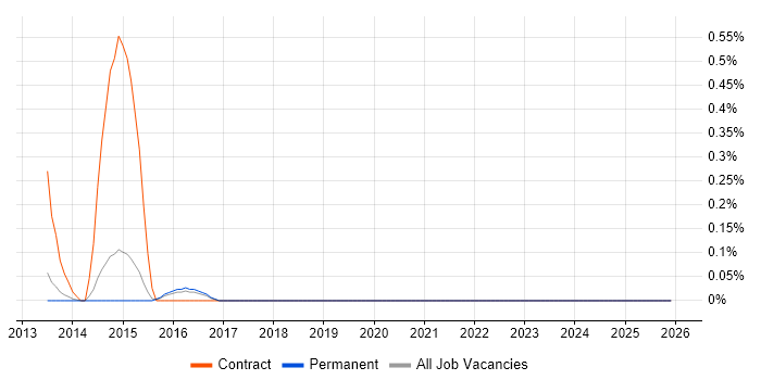 Infoblox job vacancy trend in Cambridge