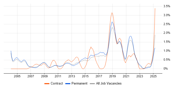 Job vacancy trend for Informatics in Cambridge