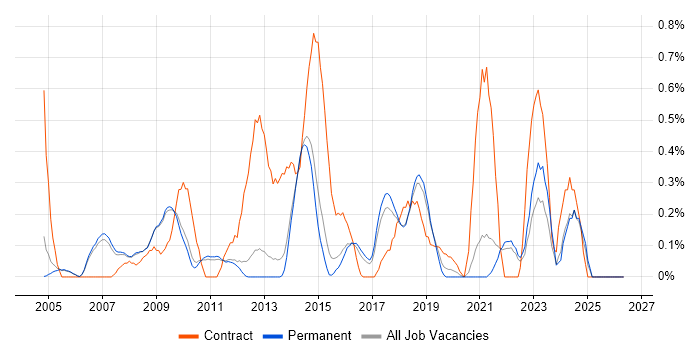 Information Analyst job vacancy trend in Cambridge
