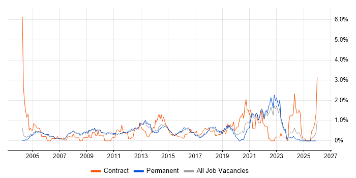 Information Management job vacancy trend in Cambridge