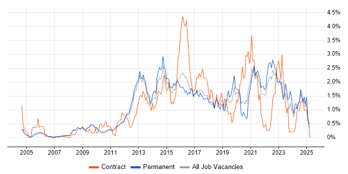 Job vacancy trend for Information Security in Cambridge Job vacancy trend for Information Security in Cambridge