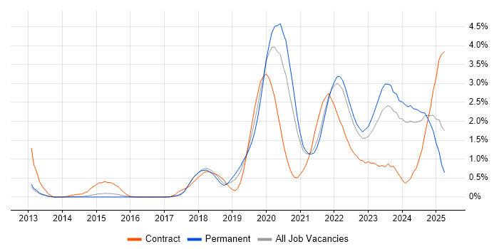 Job vacancy trend for Infrastructure as Code in Cambridge