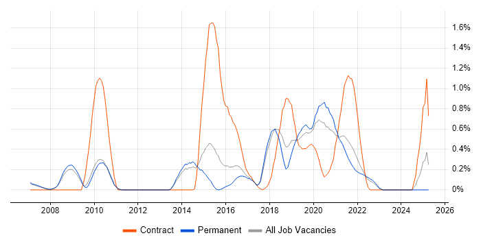 Job vacancy trend for Infrastructure Automation in Cambridge