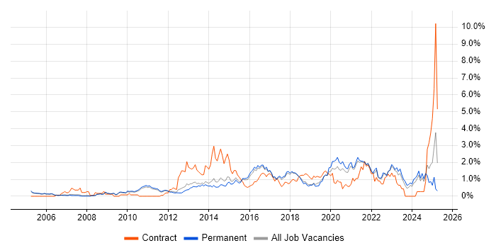 Job vacancy trend for Infrastructure Engineer in Cambridge Job vacancy trend for Infrastructure Engineer in Cambridge