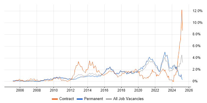 Job vacancy trend for Infrastructure Engineering in Cambridge