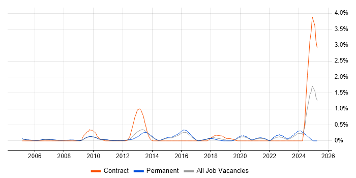 Job vacancy trend for Infrastructure Management in Cambridge Job vacancy trend for Infrastructure Management in Cambridge