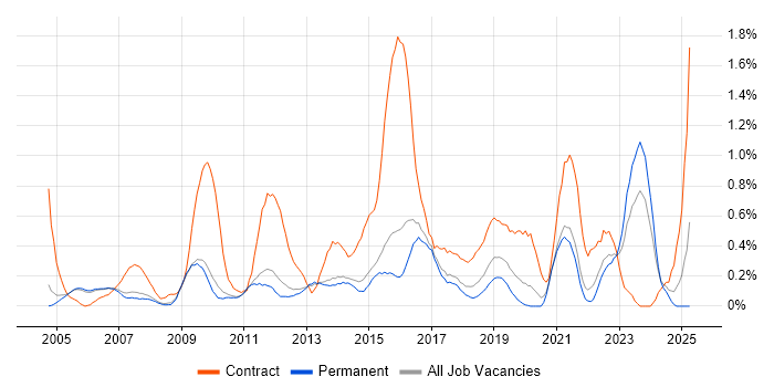 Job vacancy trend for Infrastructure Manager in Cambridge