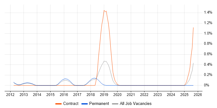 Infrastructure Monitoring job vacancy trend in Cambridge