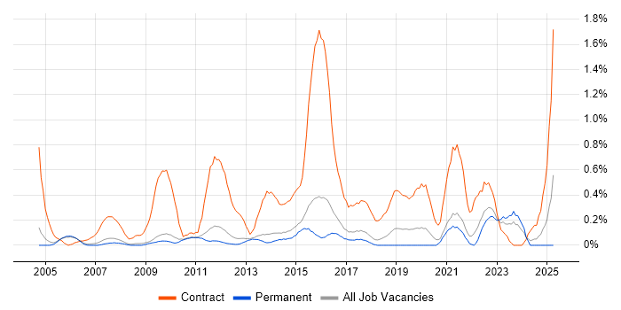 Job vacancy trend for Infrastructure Project Manager in Cambridge