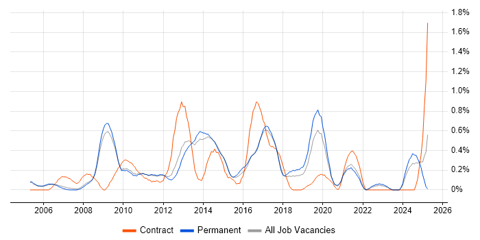 Job vacancy trend for Infrastructure Support in Cambridge