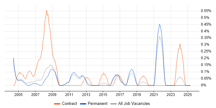 Job vacancy trend for Installations Engineer in Cambridge Job vacancy trend for Installations Engineer in Cambridge