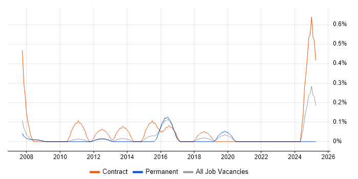 Job vacancy trend for Integration Analyst in Cambridge Job vacancy trend for Integration Analyst in Cambridge
