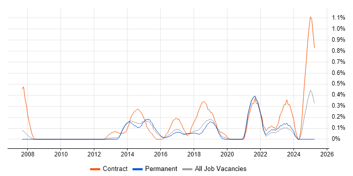 Job vacancy trend for Integration Architect in Cambridge Job vacancy trend for Integration Architect in Cambridge