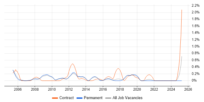 Job vacancy trend for Integration Developer in Cambridge