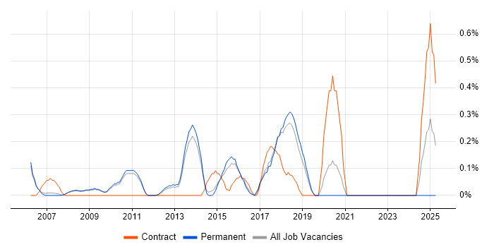Job vacancy trend for Integration Manager in Cambridge