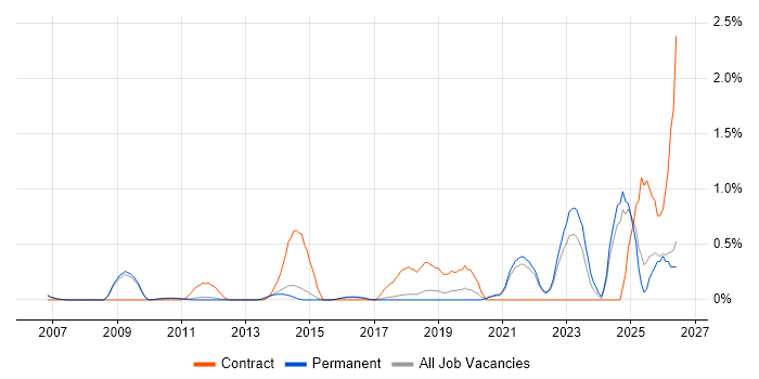 Integration Patterns job vacancy trend in Cambridge