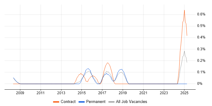 Job vacancy trend for Integration Project Manager in Cambridge