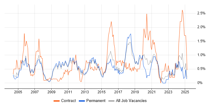 Job vacancy trend for Integration Testing in Cambridge Job vacancy trend for Integration Testing in Cambridge
