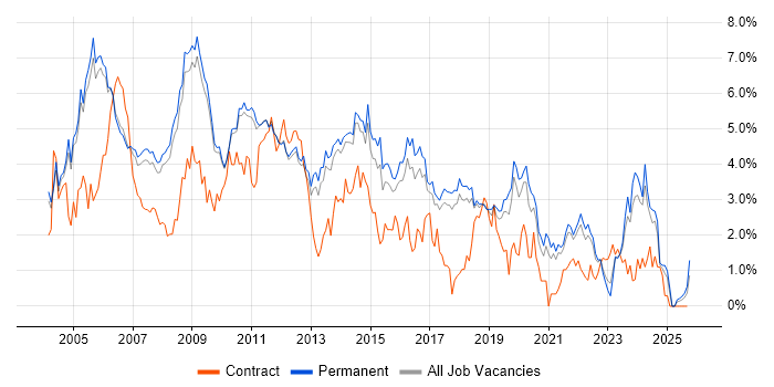 Internet job vacancy trend in Cambridge Internet job vacancy trend in Cambridge