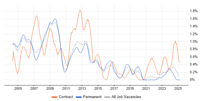Job vacancy trend for Intranet in Cambridge Job vacancy trend for Intranet in Cambridge