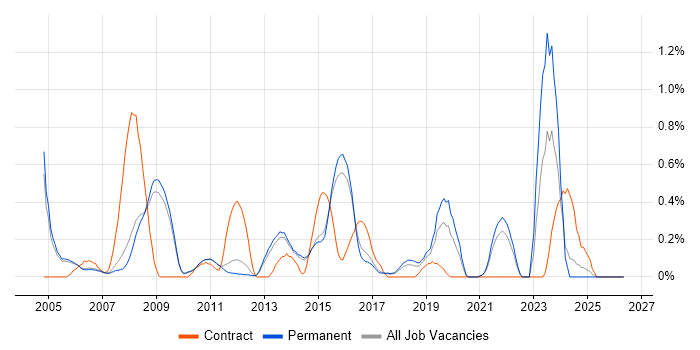 Intrusion Detection job vacancy trend in Cambridge