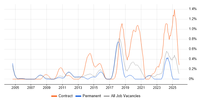 Inventory Management job vacancy trend in Cambridge