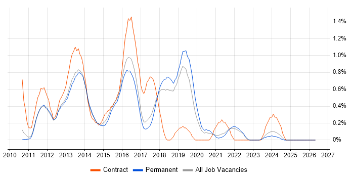 iOS Developer job vacancy trend in Cambridge